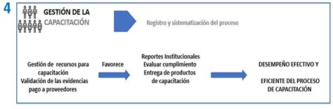Sice Gesti N Y Log Stica De Capacitaci N