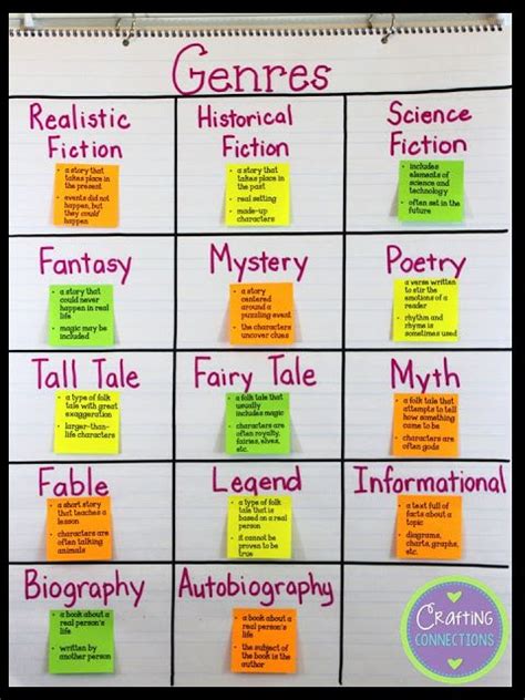 Crafting Connections Genre Anchor Charts Anchor Charts Genre Activities