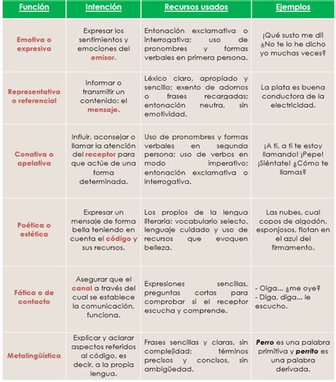 Rosbalen Las Funciones Del Lenguaje