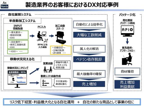 製造業におけるdx事例 アスナビス株式会社