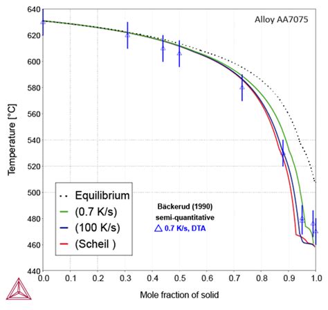 Scheil Equations Solidification Simulations Thermo Calc Software