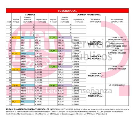 TABLAS COMPARATIVAS ENTRE SEXENIOS Y CARRERA PROFESIONAL DOCENTE UGT