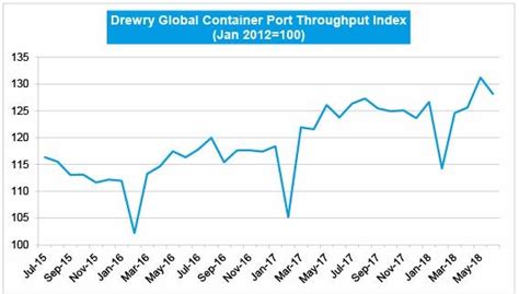 Drewry Container Port Throughput Indices AJOT