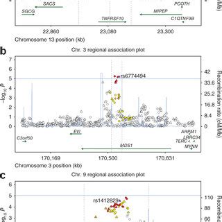 Regional Plots Of Association Results And Recombination Rates Within