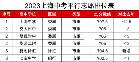 2023年上海市中考分数线总排位表267所高中平行志愿分数 知乎