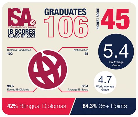 IB Results 2023 - International School of Amsterdam