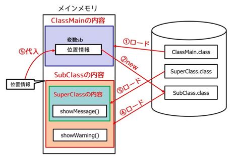 【java初心者用】これで絶対理解できる『クラスの継承』 Ictエンジニアのための教習所