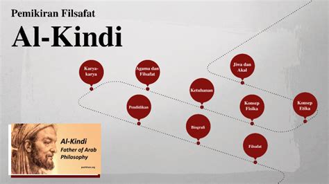 Pemikiran Filsafat Al Kindi By Ainul Yakin On Prezi