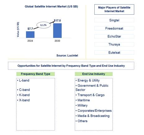 Satellite Internet Market Size Share Analysis To 2030