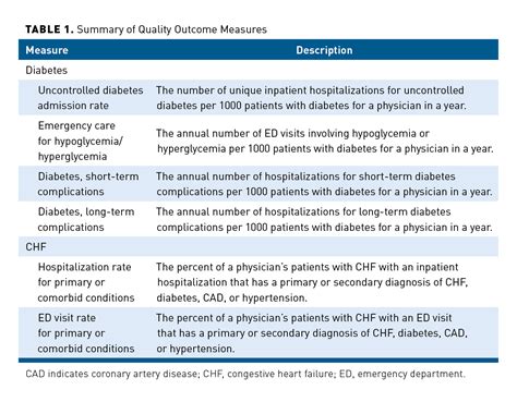 Medication Adherence As A Measure Of The Quality Of Care Provided By