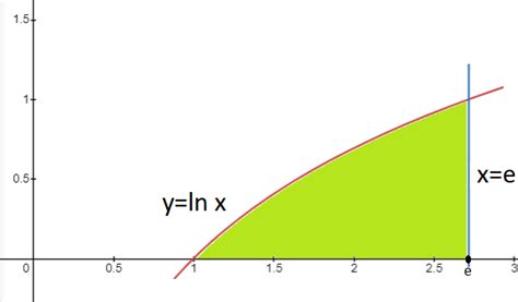 Find The Area Of The Region Bounded By The Curve Y Ln X Quizlet