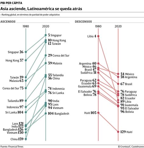 América Latina Cae En El Ranking De Crecimiento Del Pbi Per Cápita El