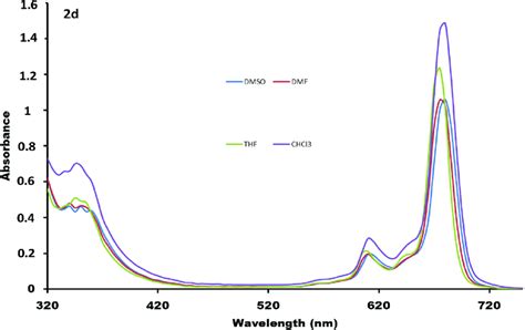 4 Absorption Spectra Of 2d In Different Solvents Dmso Dmf Thf And Download Scientific