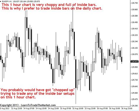 Inside Bars 1hour Chart Forex Inside Bar Forex Trading Strategies