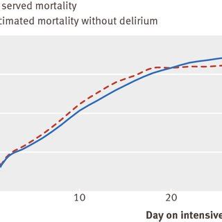 Cumulative Incidence Of Observed And Estimated Mortality In The