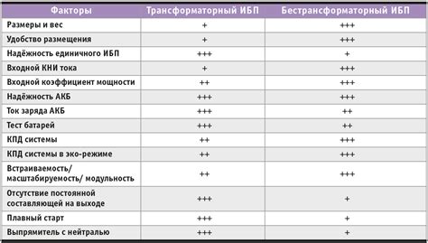 Сравнение трансформаторных и бестрансформаторных ИБП