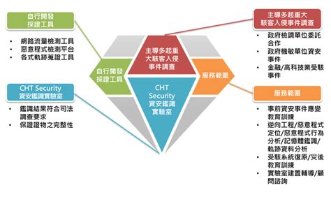 企業資安服務官網