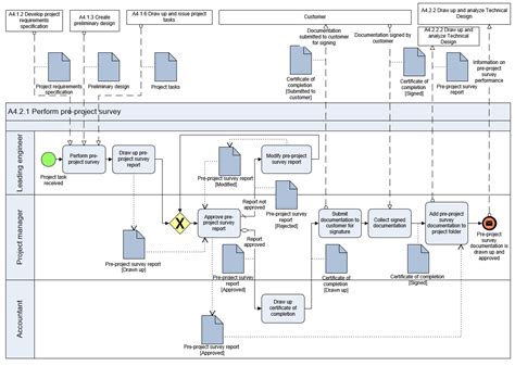 Business Process Notations