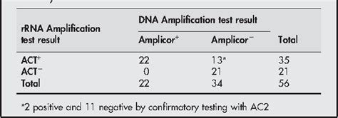 Table 1 From In Trachomachlamydia Trachomatis Nucleic Acid