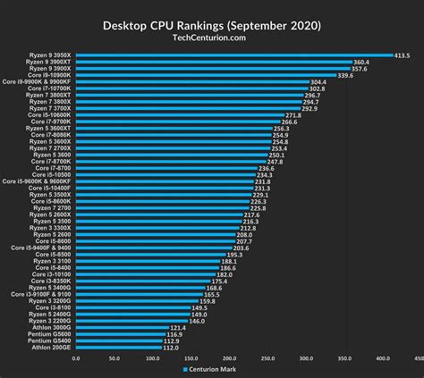 Cpu Rankings Desktop Laptop Tech Centurion