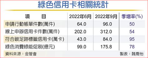 減碳為王！國銀綠色信用卡 各出奇招 財經要聞 工商時報