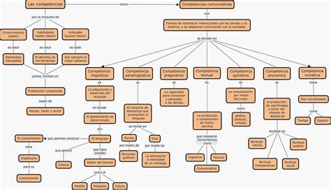 Competencias Comunicativas Mapa Conceptual The Best Porn Website