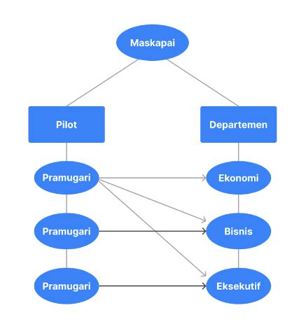 Dicoding On Twitter Network DBMS Memiliki Hubungan Antar Data Yang