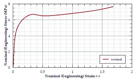 Stress-strain diagram. | Download Scientific Diagram