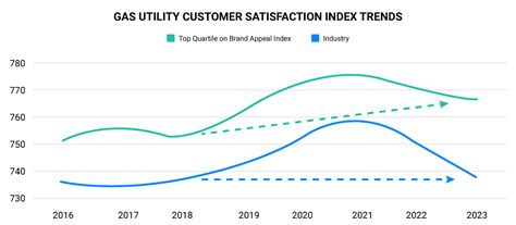 The Ultimate Guide to Utility Brand Appeal