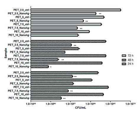 Graphic Representation Of Cfuml Representing The Number Of P Download Scientific Diagram