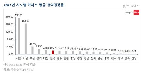 올해 분양시장 청약 호조 속 ‘옥석 가리기 심화 이투데이