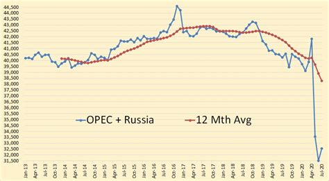 Opec July Production Charts Peak Oil Barrel