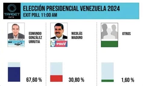 Elecciones En Venezuela Resultados De Ltimas Encuestas A Boca De