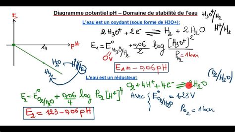 Présentation Des Diagrammes Potentiel Ph E Ph De L Eau Youtube