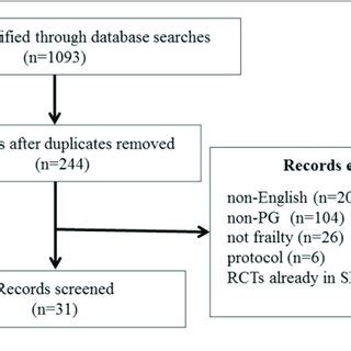 Flow Diagram Of The Literature Search RCT Randomized Controlled