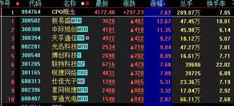 A股三大股指震荡分化 Cpo概念板块飙升767 银河证券：关注四类股结构性机会天天基金网