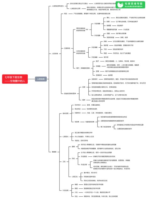 七年级生物上册思维导图整理，初一生物考点汇总知犀官网