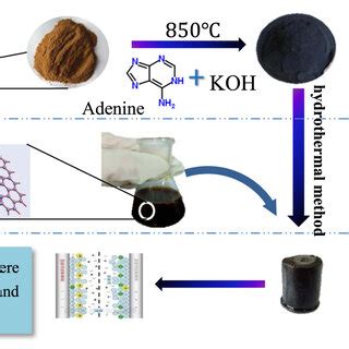 Schematic Of Fabrication Of Nitrogen Doped Activated Carbon And