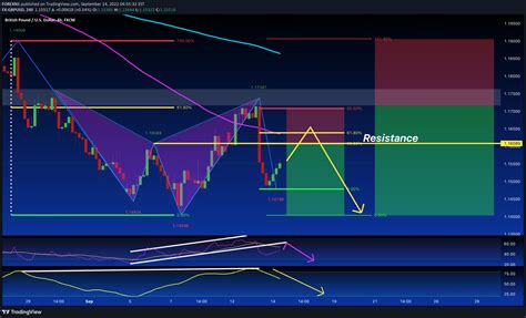 Tradingview Idea Image Tradingview