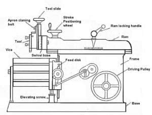 Shaper Machine: Definition, Parts, Working Principle, Types, Operation ...