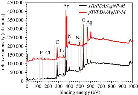 The Xps Wide Scan Spectra Of Sti Pda Agnp M And Pti Pda Agnp M After