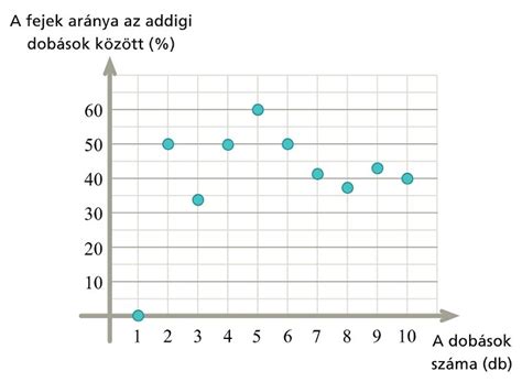 Gyakoriság relatív gyakoriság valószínűség mateking