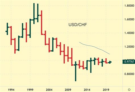 USD/CHF Price Forecast and Currency Rate Prediction (2020) | KagelsTrading