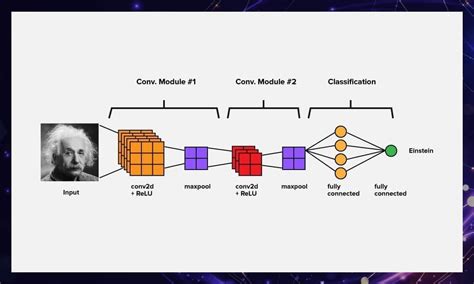 A Guide To Deep Learning And Neural Networks