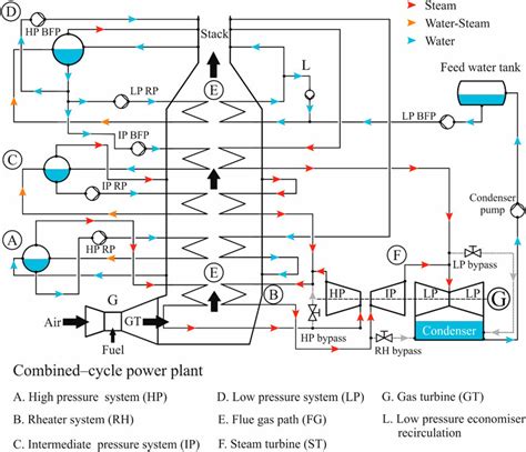 Frontiers Design Optimization And Dynamic Simulation Of Steam Cycle Power Plants A Review