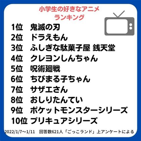 子供向けアニメ人気ランキングを年齢別・男女別に発表！