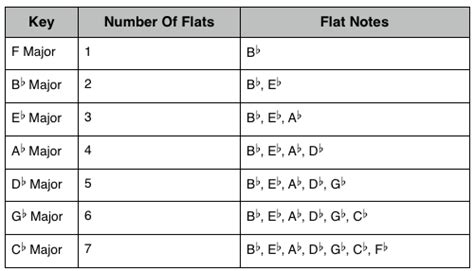 Introduction To Key Signatures | Craig Bassett