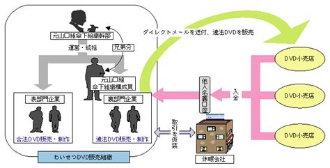 マネー ロンダ リング 方法