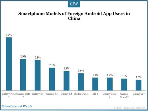 14 Chinas Smartphone Users Install Foreign Apps China Internet Watch