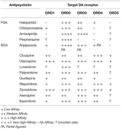 Frontiers Antipsychotic Drug Responsiveness And Dopamine Receptor